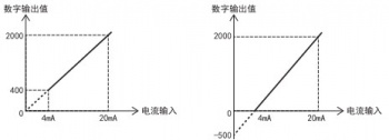 三菱FX5U PLC內置模擬量輸入為電流怎么設置？