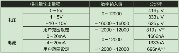 D/A部輸入輸出特性、分辨率