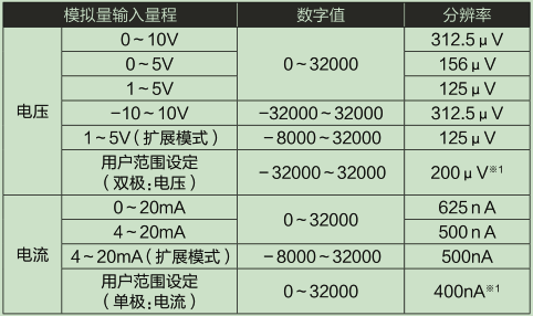 L60AD4-2GH-CM_輸入輸出特性、分辨率