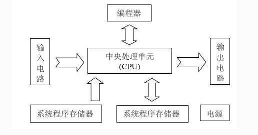 PLC的領(lǐng)域以及應(yīng)用特點技巧