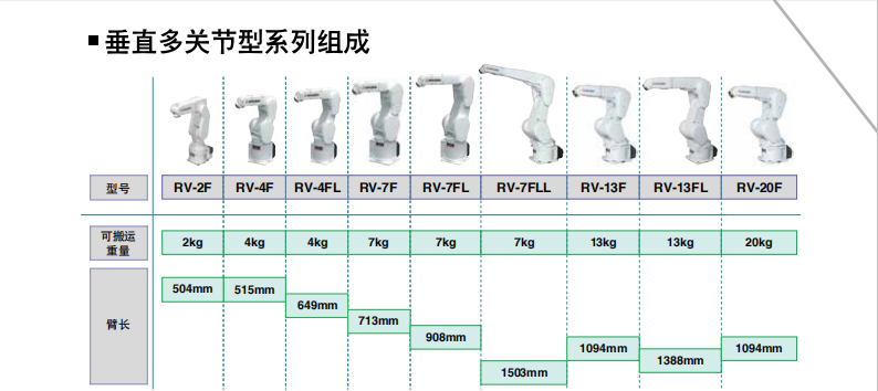 三菱垂直多關(guān)節(jié)型機(jī)電人組成與特征